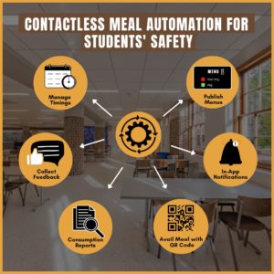Contactless Meal Automation
