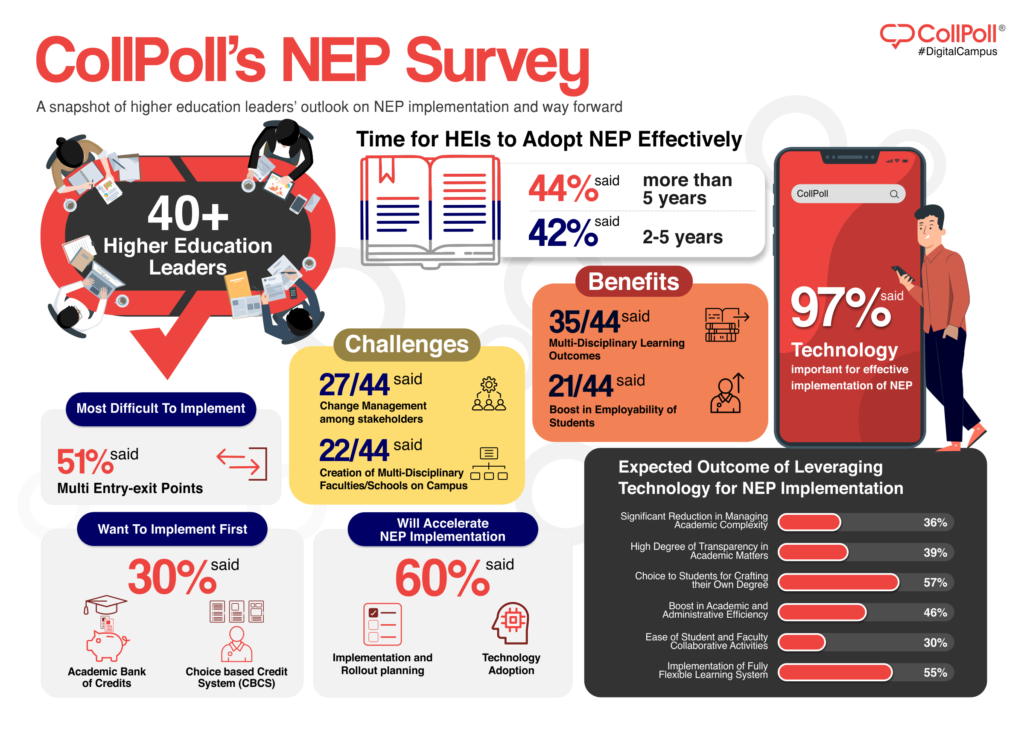 NEP 2020 survey with 40+ higher education institutions!