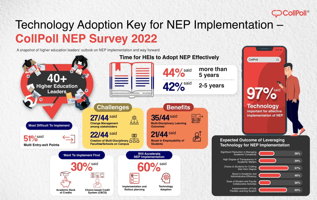 Technology Adoption Key for NEP Implementation – CollPoll NEP Survey 2022