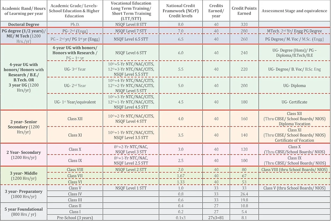 Table 1: NCrF Levels (Source: UGC Document)