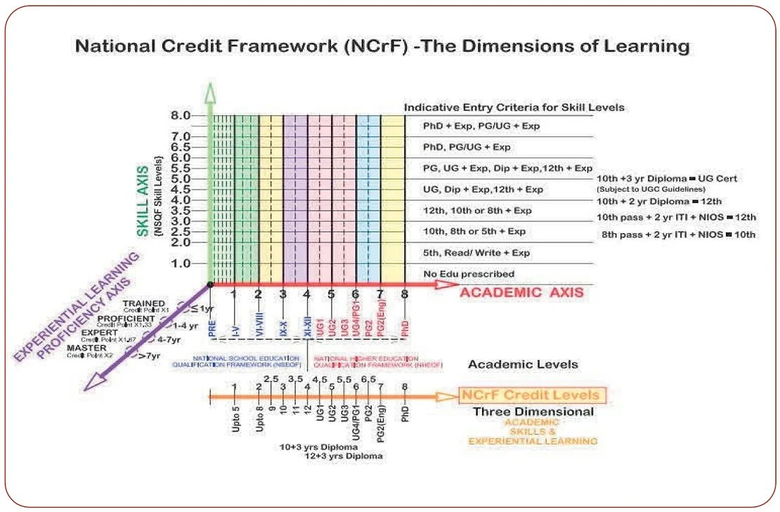Table 2: Various Dimensions of Learning (Source: UGC Document)